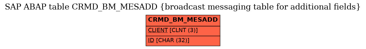 E-R Diagram for table CRMD_BM_MESADD (broadcast messaging table for additional fields)