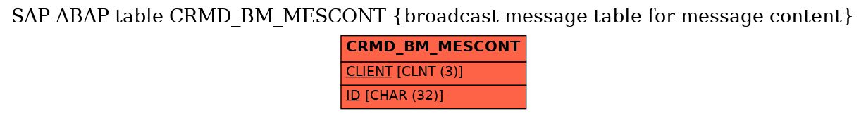 E-R Diagram for table CRMD_BM_MESCONT (broadcast message table for message content)