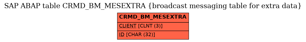 E-R Diagram for table CRMD_BM_MESEXTRA (broadcast messaging table for extra data)