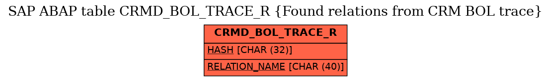 E-R Diagram for table CRMD_BOL_TRACE_R (Found relations from CRM BOL trace)