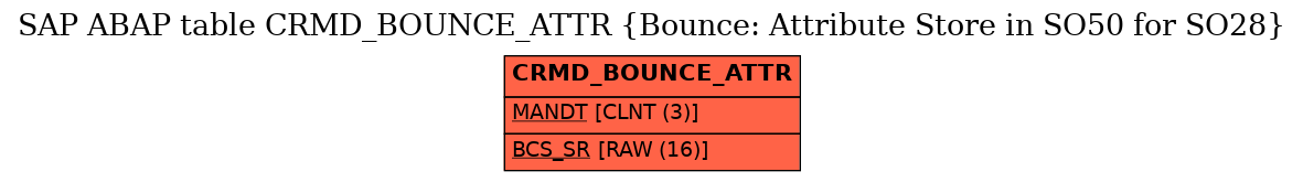 E-R Diagram for table CRMD_BOUNCE_ATTR (Bounce: Attribute Store in SO50 for SO28)