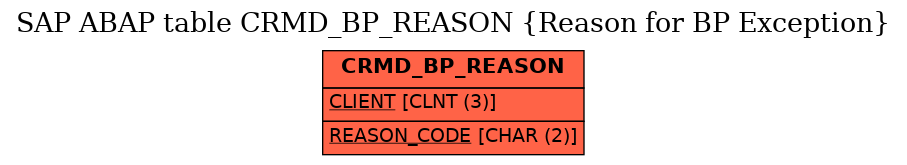 E-R Diagram for table CRMD_BP_REASON (Reason for BP Exception)