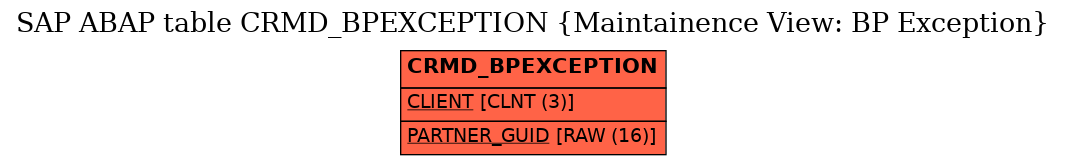 E-R Diagram for table CRMD_BPEXCEPTION (Maintainence View: BP Exception)