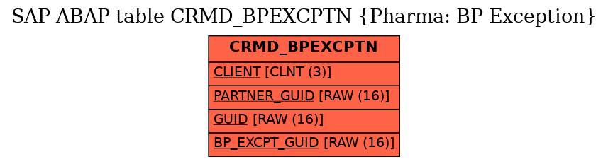 E-R Diagram for table CRMD_BPEXCPTN (Pharma: BP Exception)