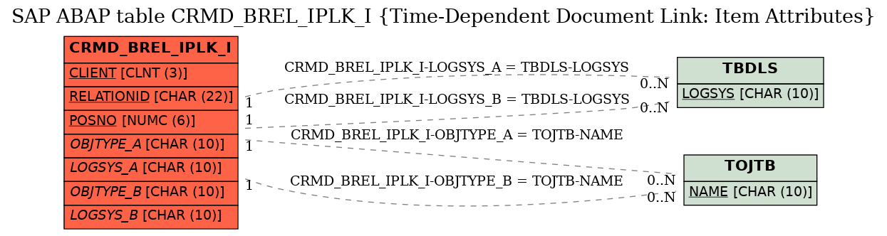 E-R Diagram for table CRMD_BREL_IPLK_I (Time-Dependent Document Link: Item Attributes)