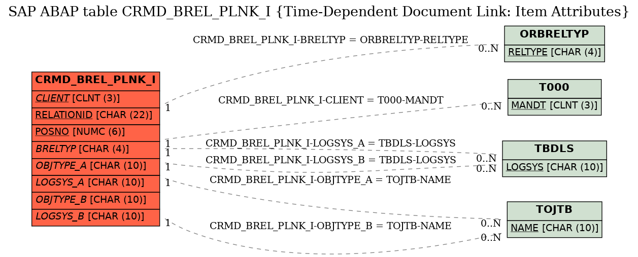 E-R Diagram for table CRMD_BREL_PLNK_I (Time-Dependent Document Link: Item Attributes)