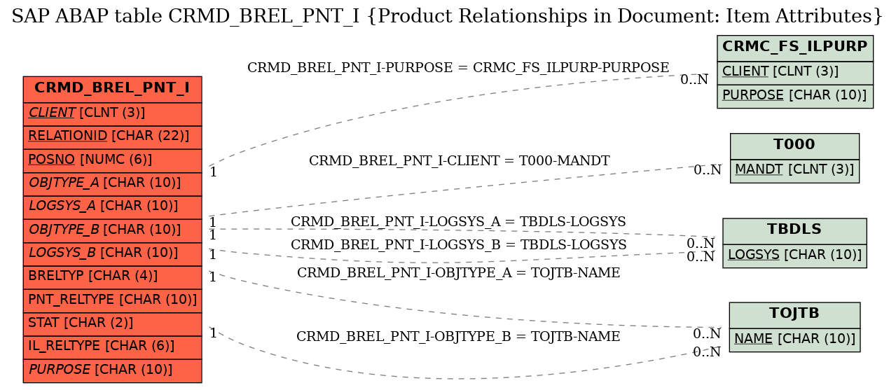 E-R Diagram for table CRMD_BREL_PNT_I (Product Relationships in Document: Item Attributes)