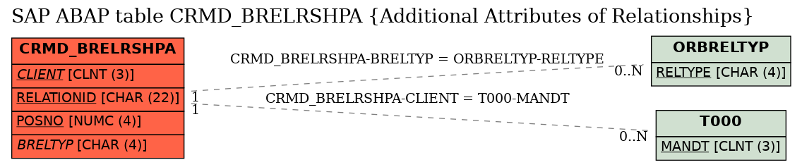 E-R Diagram for table CRMD_BRELRSHPA (Additional Attributes of Relationships)