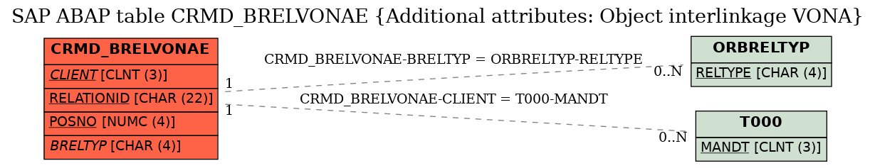 E-R Diagram for table CRMD_BRELVONAE (Additional attributes: Object interlinkage VONA)