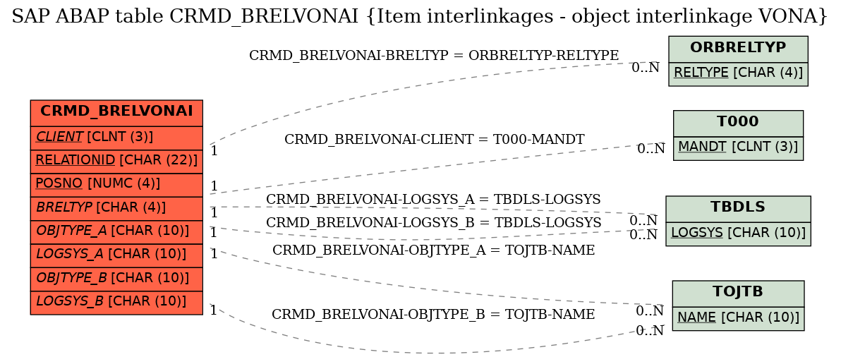 E-R Diagram for table CRMD_BRELVONAI (Item interlinkages - object interlinkage VONA)