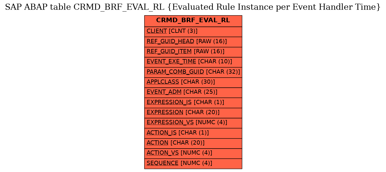 E-R Diagram for table CRMD_BRF_EVAL_RL (Evaluated Rule Instance per Event Handler Time)