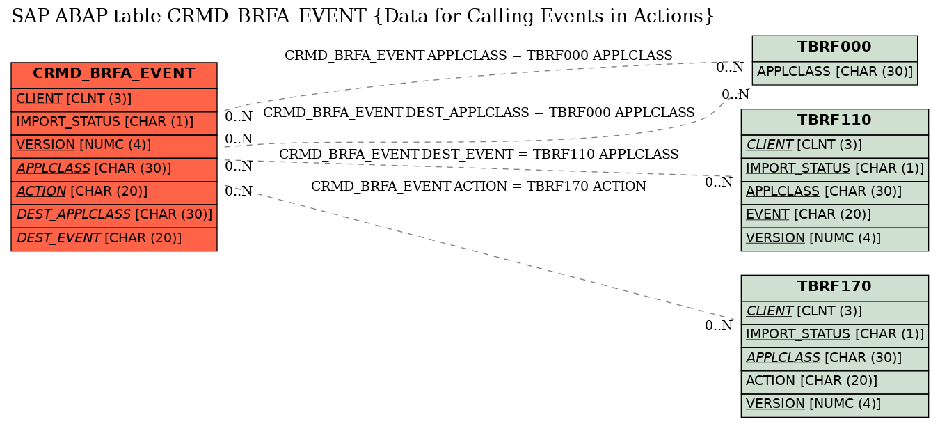 E-R Diagram for table CRMD_BRFA_EVENT (Data for Calling Events in Actions)