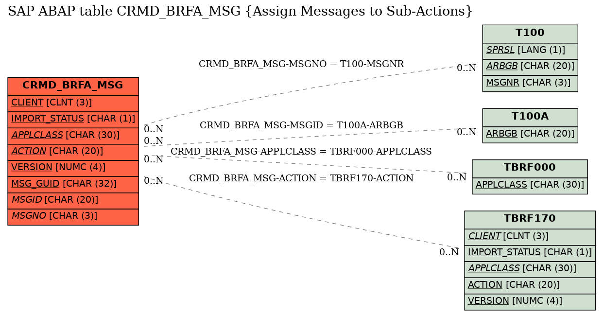 E-R Diagram for table CRMD_BRFA_MSG (Assign Messages to Sub-Actions)