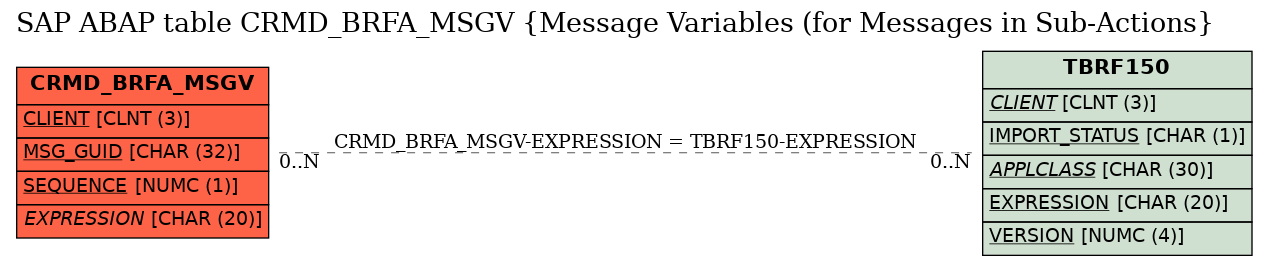E-R Diagram for table CRMD_BRFA_MSGV (Message Variables (for Messages in Sub-Actions)