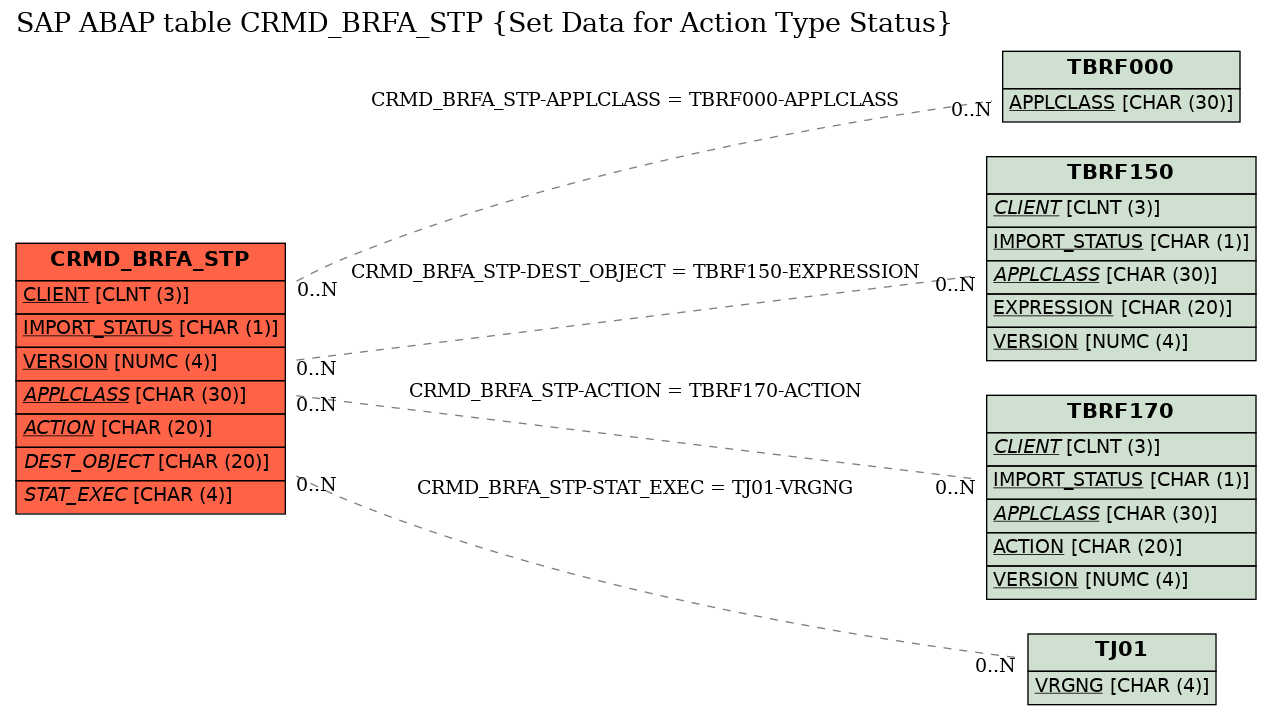E-R Diagram for table CRMD_BRFA_STP (Set Data for Action Type Status)