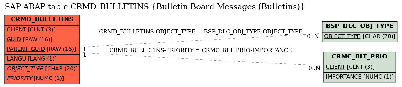 E-R Diagram for table CRMD_BULLETINS (Bulletin Board Messages (Bulletins))