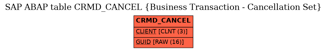 E-R Diagram for table CRMD_CANCEL (Business Transaction - Cancellation Set)