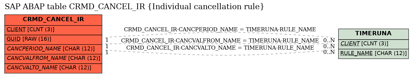 E-R Diagram for table CRMD_CANCEL_IR (Individual cancellation rule)