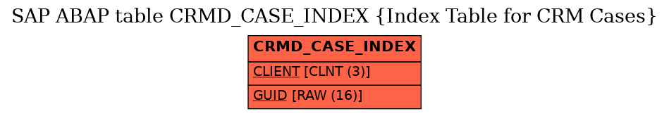 E-R Diagram for table CRMD_CASE_INDEX (Index Table for CRM Cases)