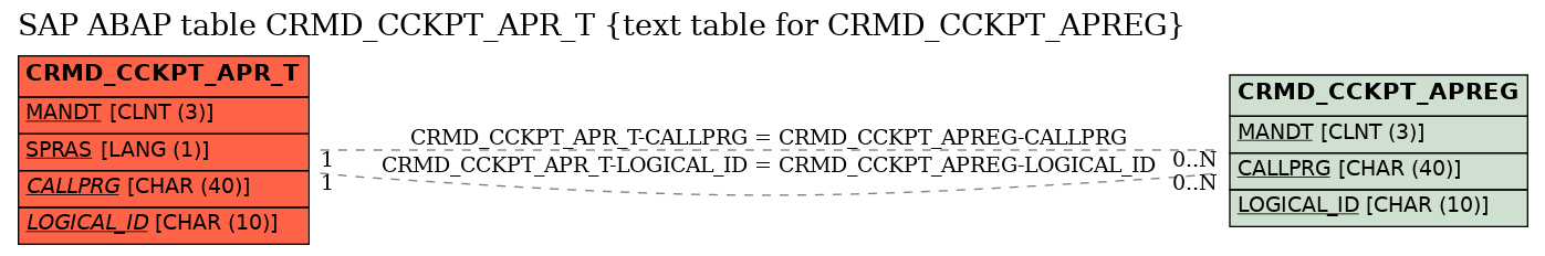 E-R Diagram for table CRMD_CCKPT_APR_T (text table for CRMD_CCKPT_APREG)