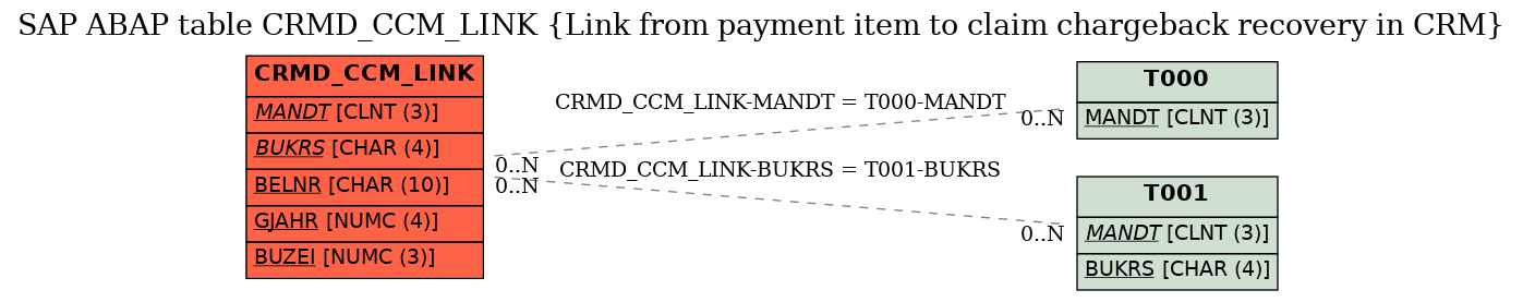 E-R Diagram for table CRMD_CCM_LINK (Link from payment item to claim chargeback recovery in CRM)