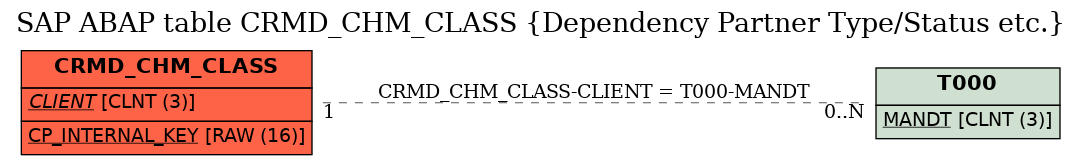 E-R Diagram for table CRMD_CHM_CLASS (Dependency Partner Type/Status etc.)