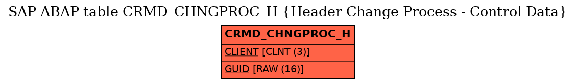 E-R Diagram for table CRMD_CHNGPROC_H (Header Change Process - Control Data)