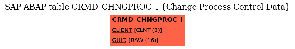 E-R Diagram for table CRMD_CHNGPROC_I (Change Process Control Data)