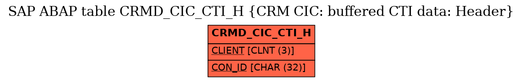 E-R Diagram for table CRMD_CIC_CTI_H (CRM CIC: buffered CTI data: Header)