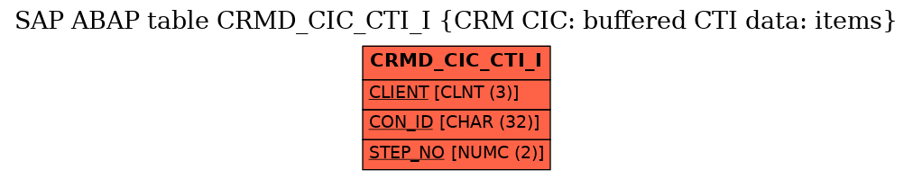 E-R Diagram for table CRMD_CIC_CTI_I (CRM CIC: buffered CTI data: items)