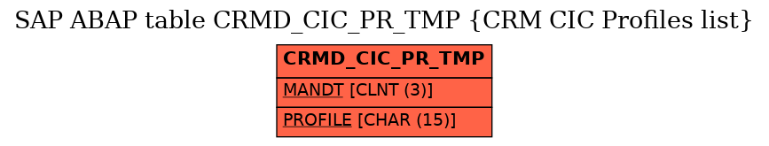 E-R Diagram for table CRMD_CIC_PR_TMP (CRM CIC Profiles list)