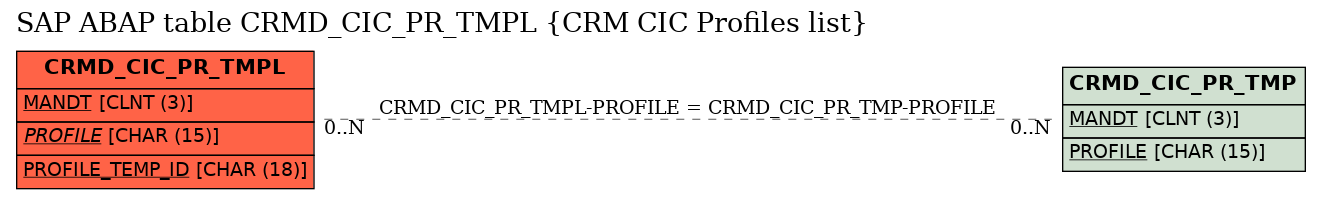 E-R Diagram for table CRMD_CIC_PR_TMPL (CRM CIC Profiles list)