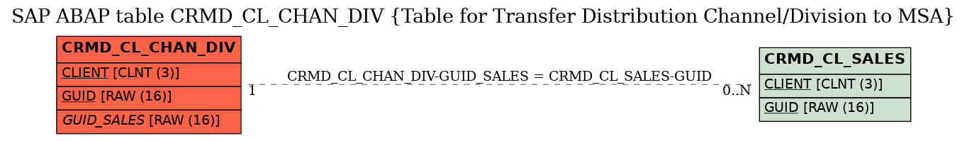 E-R Diagram for table CRMD_CL_CHAN_DIV (Table for Transfer Distribution Channel/Division to MSA)