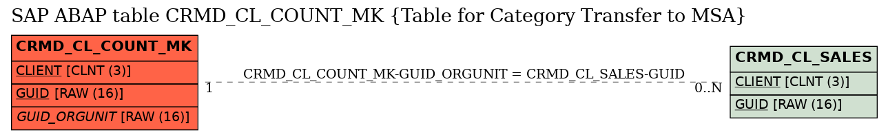 E-R Diagram for table CRMD_CL_COUNT_MK (Table for Category Transfer to MSA)