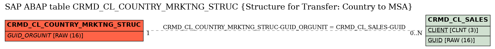 E-R Diagram for table CRMD_CL_COUNTRY_MRKTNG_STRUC (Structure for Transfer: Country to MSA)