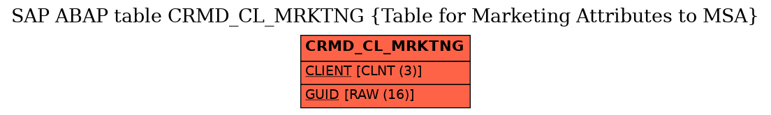 E-R Diagram for table CRMD_CL_MRKTNG (Table for Marketing Attributes to MSA)