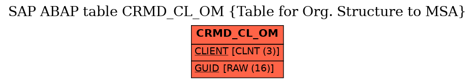 E-R Diagram for table CRMD_CL_OM (Table for Org. Structure to MSA)