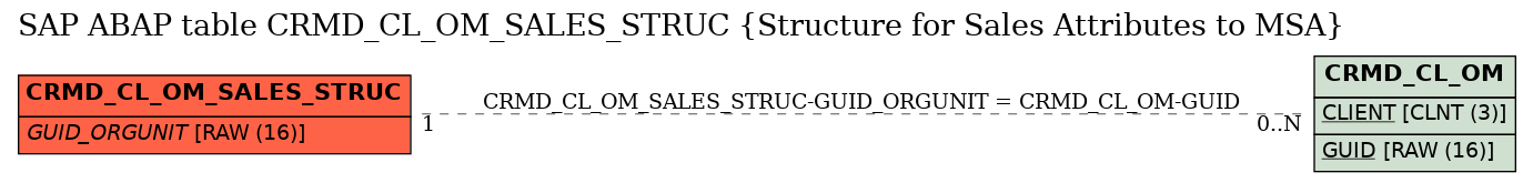 E-R Diagram for table CRMD_CL_OM_SALES_STRUC (Structure for Sales Attributes to MSA)