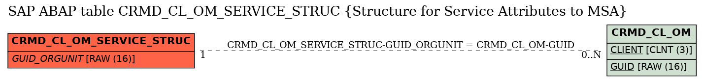 E-R Diagram for table CRMD_CL_OM_SERVICE_STRUC (Structure for Service Attributes to MSA)