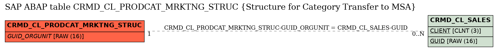 E-R Diagram for table CRMD_CL_PRODCAT_MRKTNG_STRUC (Structure for Category Transfer to MSA)