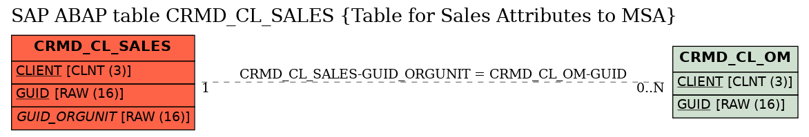 E-R Diagram for table CRMD_CL_SALES (Table for Sales Attributes to MSA)