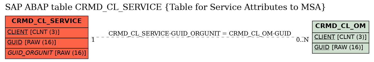 E-R Diagram for table CRMD_CL_SERVICE (Table for Service Attributes to MSA)