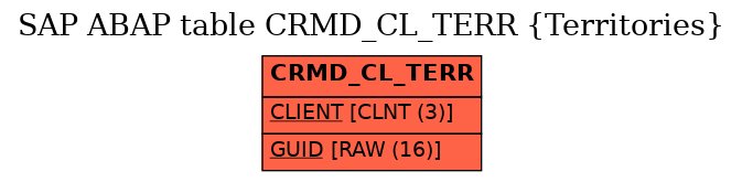 E-R Diagram for table CRMD_CL_TERR (Territories)