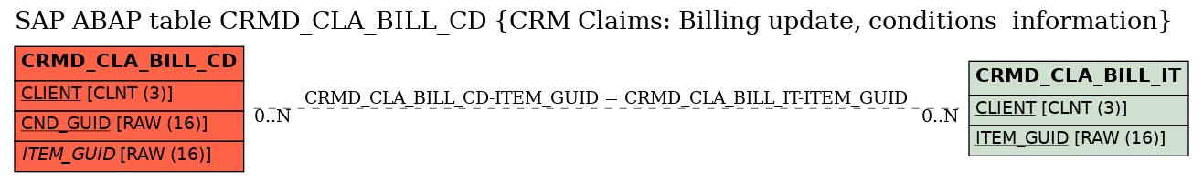 E-R Diagram for table CRMD_CLA_BILL_CD (CRM Claims: Billing update, conditions  information)