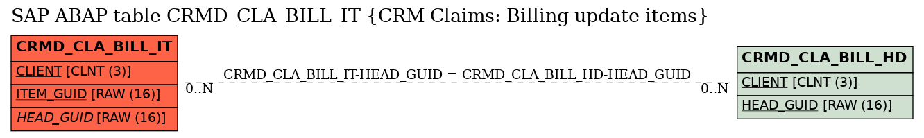 E-R Diagram for table CRMD_CLA_BILL_IT (CRM Claims: Billing update items)