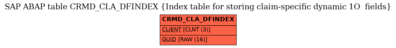 E-R Diagram for table CRMD_CLA_DFINDEX (Index table for storing claim-specific dynamic 1O  fields)