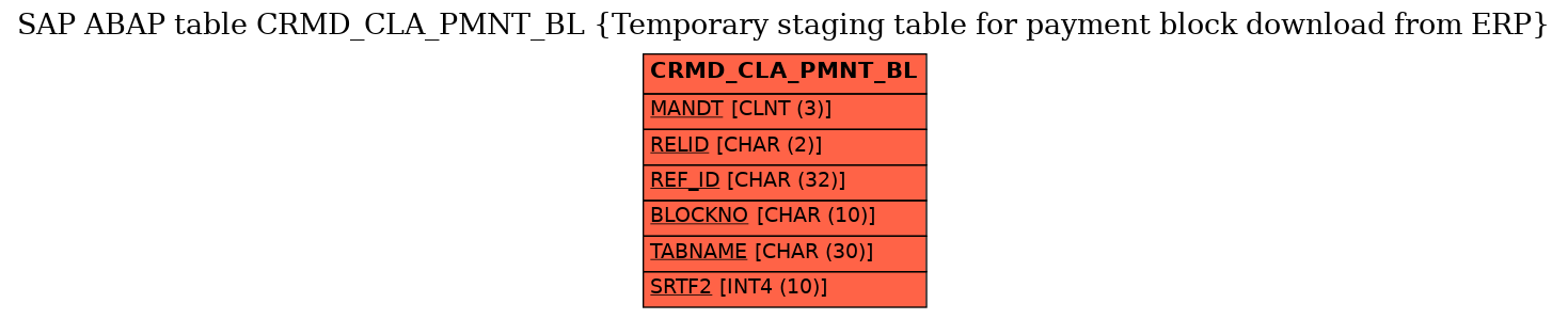 E-R Diagram for table CRMD_CLA_PMNT_BL (Temporary staging table for payment block download from ERP)