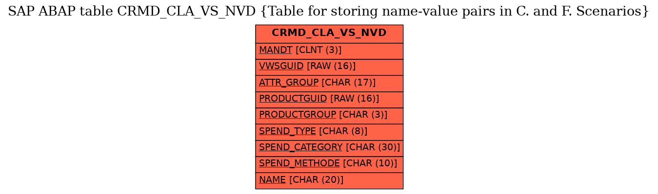 E-R Diagram for table CRMD_CLA_VS_NVD (Table for storing name-value pairs in C. and F. Scenarios)
