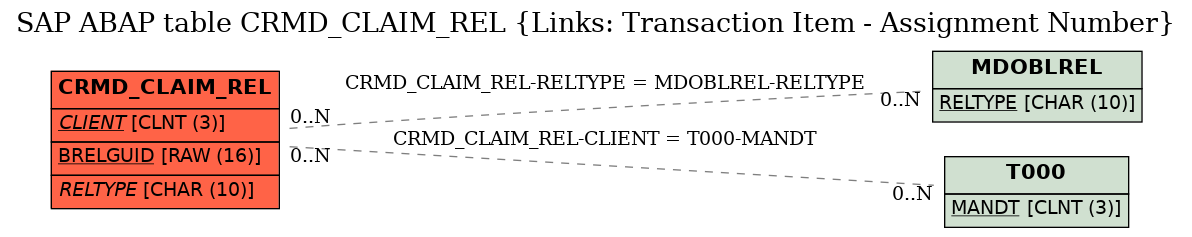E-R Diagram for table CRMD_CLAIM_REL (Links: Transaction Item - Assignment Number)