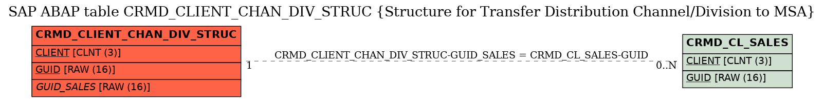 E-R Diagram for table CRMD_CLIENT_CHAN_DIV_STRUC (Structure for Transfer Distribution Channel/Division to MSA)